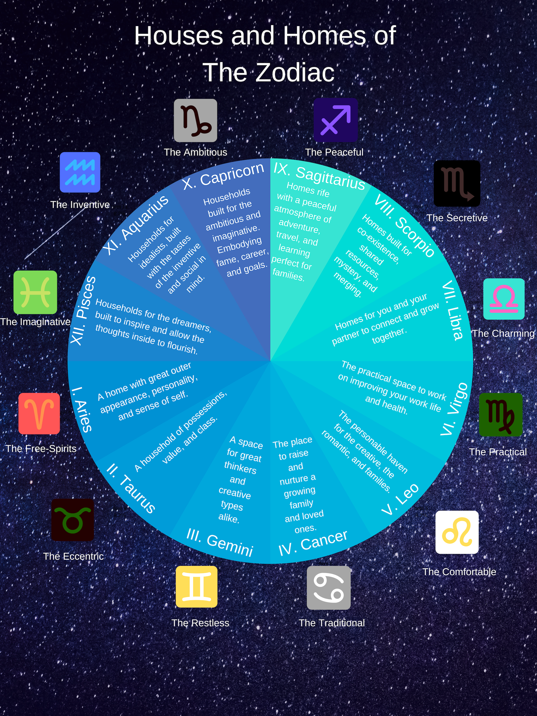 Houses and Homes of The Zodiac