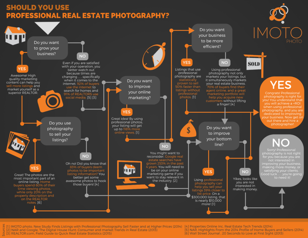 Professional photography help sell your home