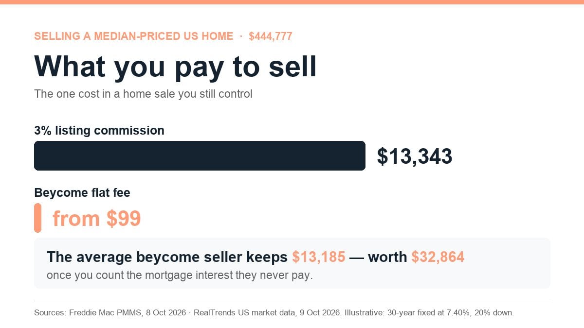 Flat Fee Real Estate in 2026: The One Cost You Still Control